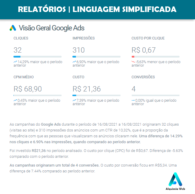Relatorio Google | Marketing Digital